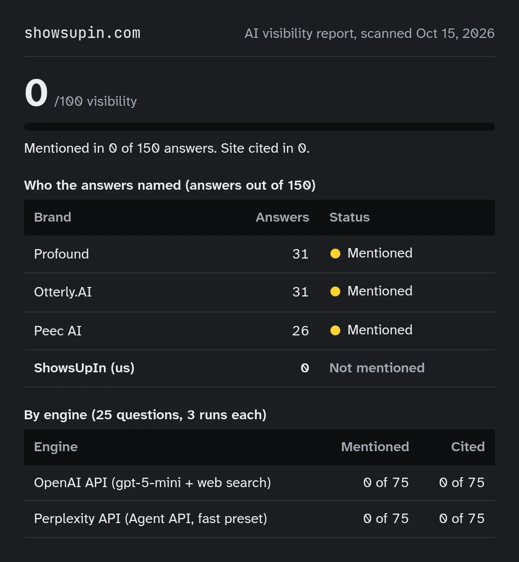 Crop of our own AI visibility report, scanned Oct 15, 2026. Visibility score 0 out of 100. Our site was mentioned in 0 of 150 answers and cited in 0. The answers named Profound in 31, Otterly.AI in 31 and Peec AI in 26.