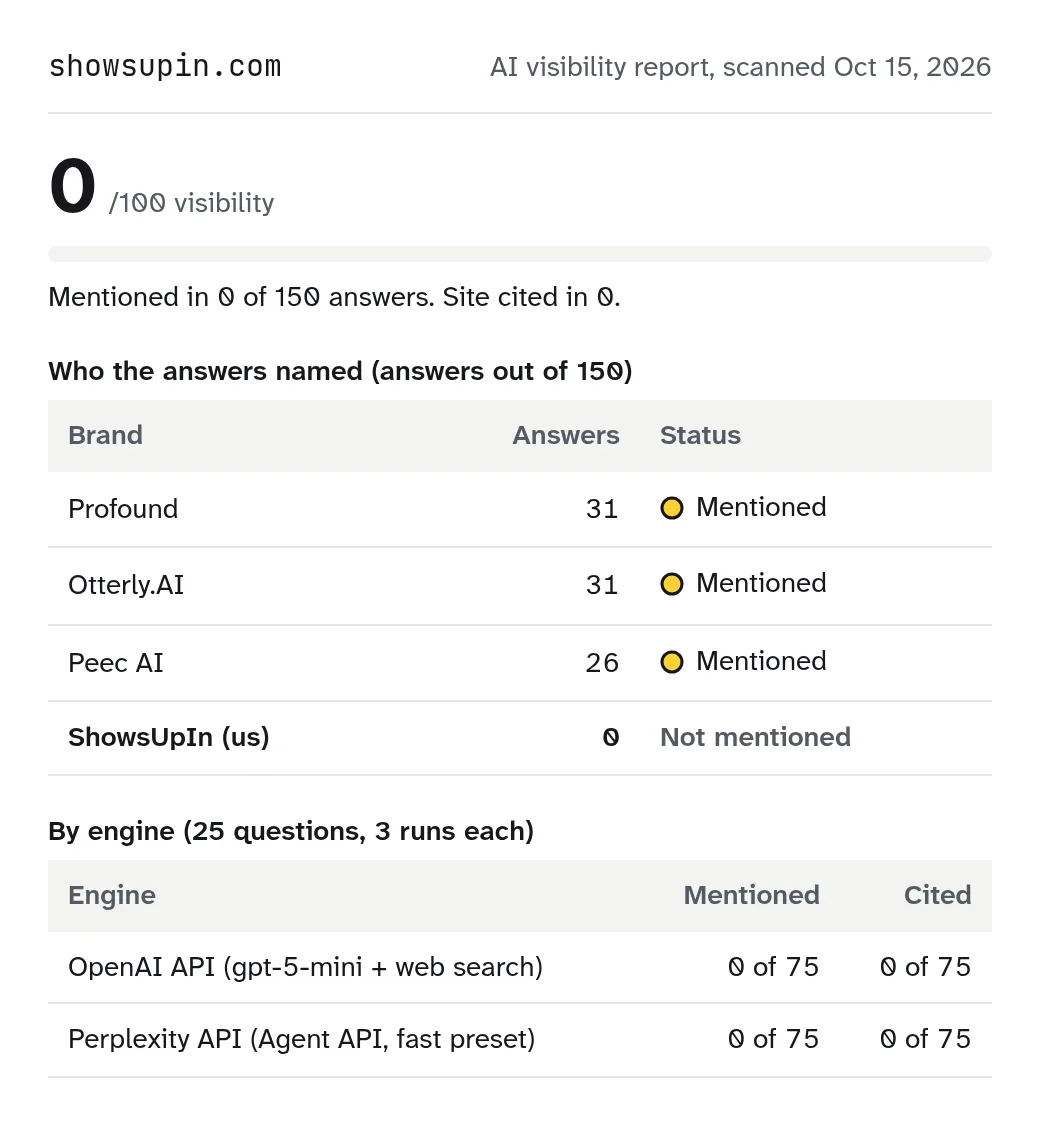 Crop of our own AI visibility report, scanned Oct 15, 2026. Visibility score 0 out of 100. Our site was mentioned in 0 of 150 answers and cited in 0. The answers named Profound in 31, Otterly.AI in 31 and Peec AI in 26.
