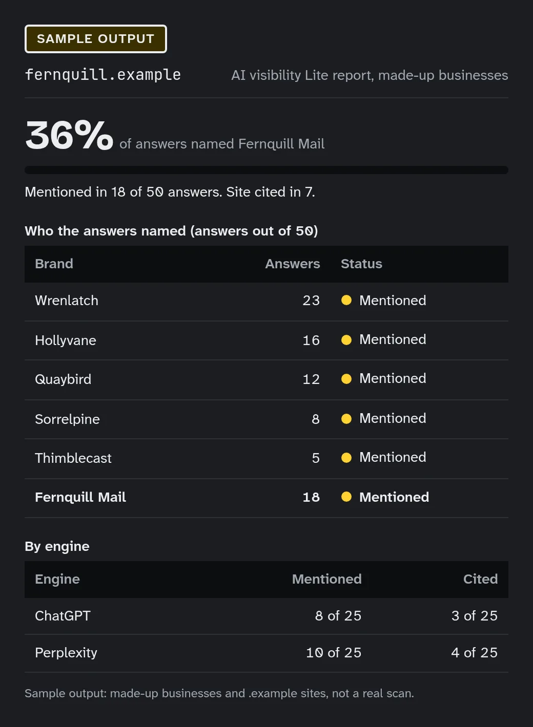 Sample AI visibility report for a made-up business, Fernquill Mail (fernquill.example). Sample output, not a real scan: every business in it is invented. Fernquill Mail was named in 18 of 50 answers (36%) and its site was cited in 7. The answers named Wrenlatch in 23, Hollyvane in 16, Quaybird in 12, Sorrelpine in 8 and Thimblecast in 5.