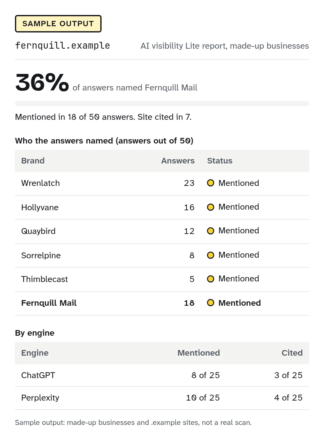 Sample AI visibility report for a made-up business, Fernquill Mail (fernquill.example). Sample output, not a real scan: every business in it is invented. Fernquill Mail was named in 18 of 50 answers (36%) and its site was cited in 7. The answers named Wrenlatch in 23, Hollyvane in 16, Quaybird in 12, Sorrelpine in 8 and Thimblecast in 5.